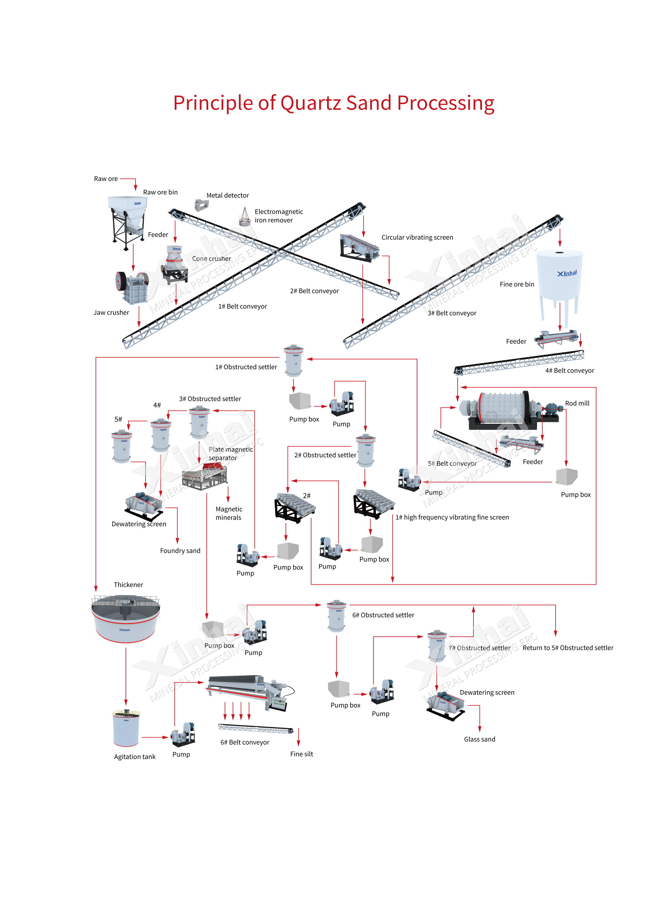 Quartz sand processing plant flow chart.jpg